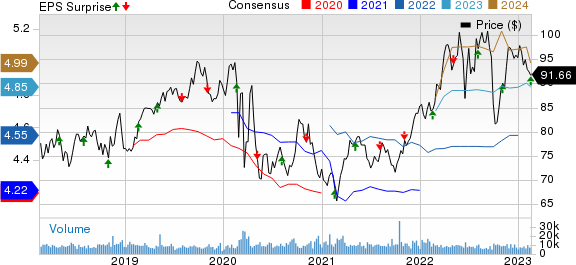 Consolidated Edison Inc Price, Consensus and EPS Surprise