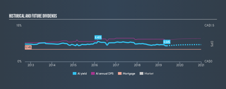 TSX:AI Historical Dividend Yield, May 22nd 2019