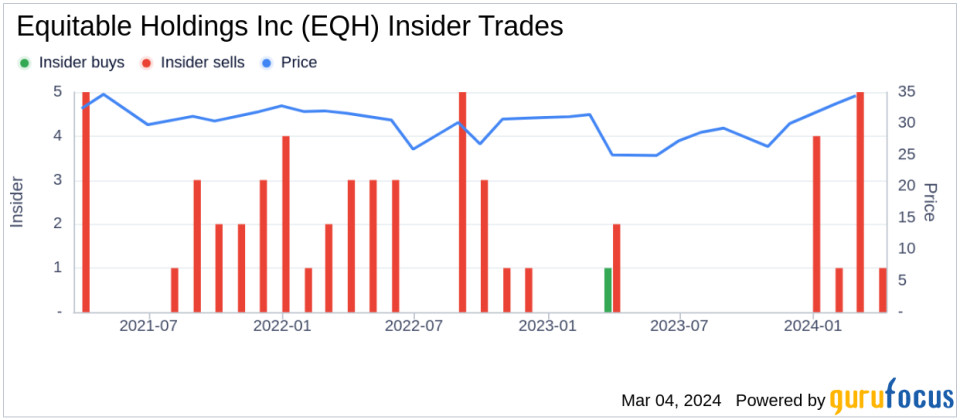 Equitable Holdings Inc CEO Mark Pearson Sells 60,000 Shares