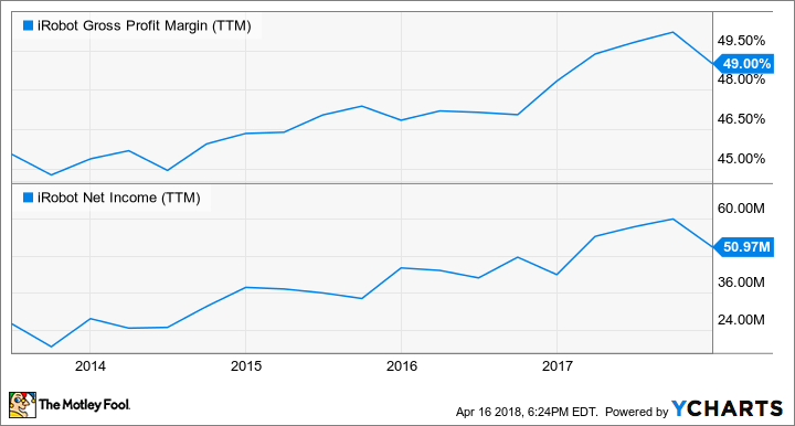 IRBT Gross Profit Margin (TTM) Chart