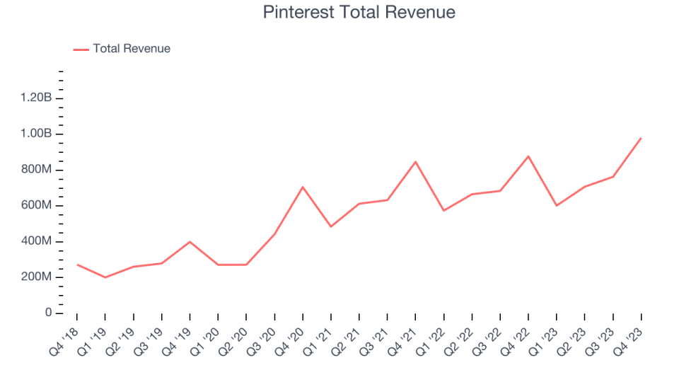 Pinterest Total Revenue