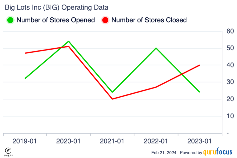 Big Lots, Big Trouble: Can It Survive?