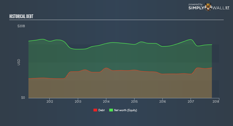 NYSE:BMY Historical Debt Jan 17th 18