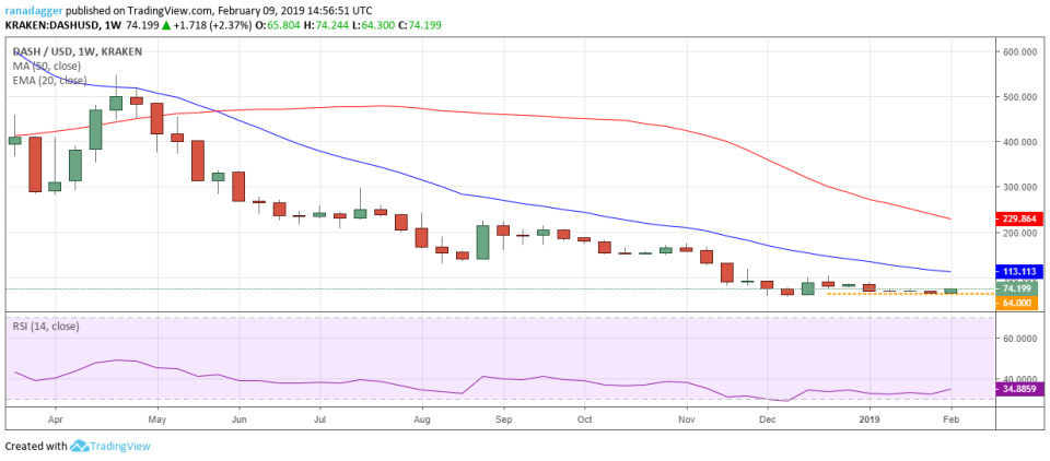 DASH/USD