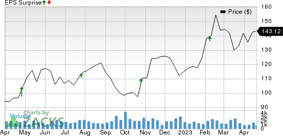 Penske Automotive Group, Inc. Price and EPS Surprise