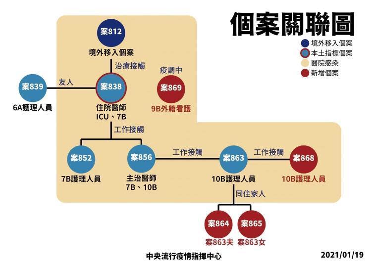 指揮中心整理，部立桃園醫院感染情形。（指揮中心提供）