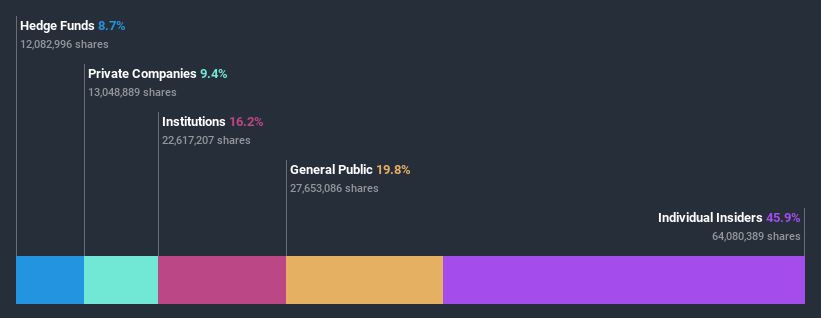 ASX:DTC Ownership Breakdown July 6th 2020