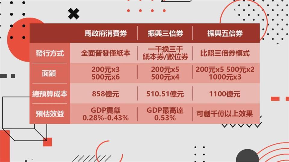 五倍券免費領10月發放　紙本、數位並行