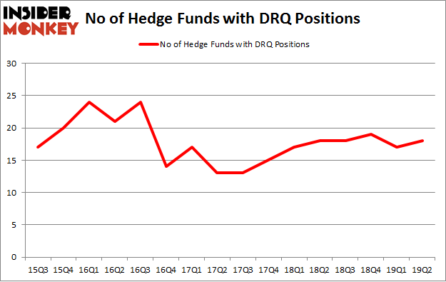 No of Hedge Funds with DRQ Positions