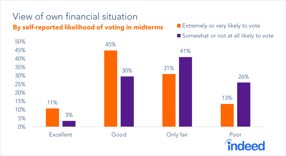 Democrat and Republicans share similar views on their personal finances. Credit: Indeed