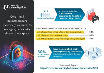 Only 1 in 5 business leaders ‘extremely prepared’ to manage cybersecurity threats at workplace