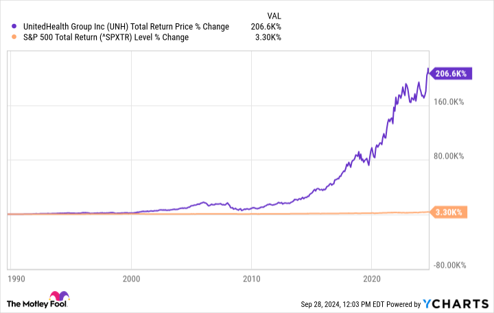 UNH Total Return Price Chart