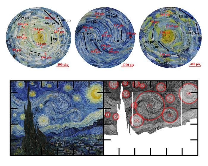 Drei Kreise oben zeigen Wirbel, unten zwei Versionen von Van Goghs Sternennacht-Gemälde, mit einem regulären Bild auf der linken Seite und einer Graustufenversion auf der rechten Seite, wobei die Wirbel rot umrandet sind und ein weißer Rahmen um den größten herumgezeichnet ist.