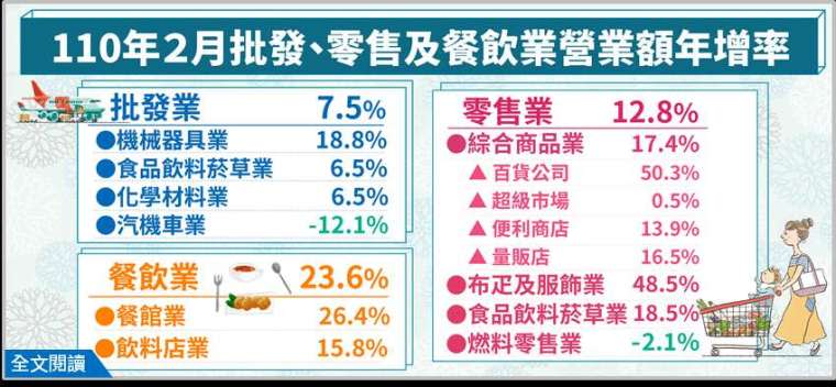 (圖:經濟部統計處提供)