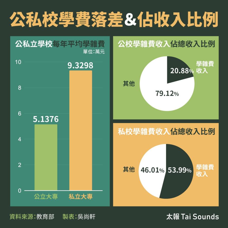 公私校學費落差＆佔收入比例。太報製表