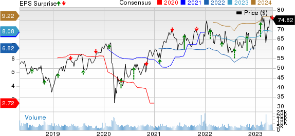 Voya Financial, Inc. Price, Consensus and EPS Surprise