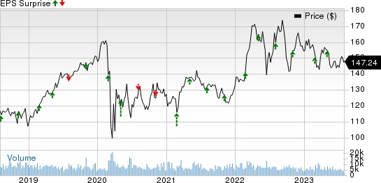 Sempra Energy Price and EPS Surprise