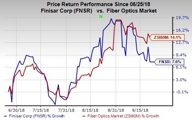Finisar (FNSR) focuses on expanding its broad product line of optical subsystems through dedicated R&D activities to meet the evolving customer needs. This augurs well for its long-term growth.