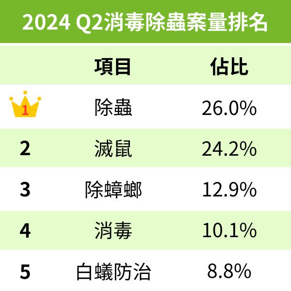 接案平台PRO360達人網統計，消毒除蟲案件排行榜。（圖／翻攝自PRO360達人網）