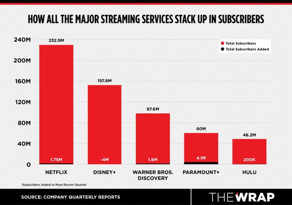 Streaming subscribers for the first three months of 2023 (Disney’s fiscal quarter ended April 1)