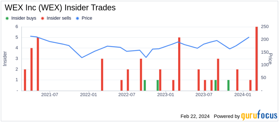 WEX Inc Insider Ann Drew Sells 4,531 Shares