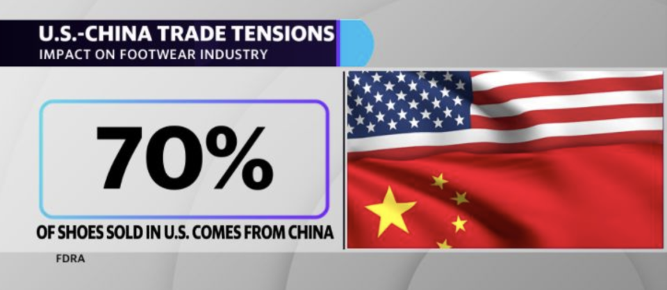 The FDRA says 70% of shoes sold in the U.S. comes from China.