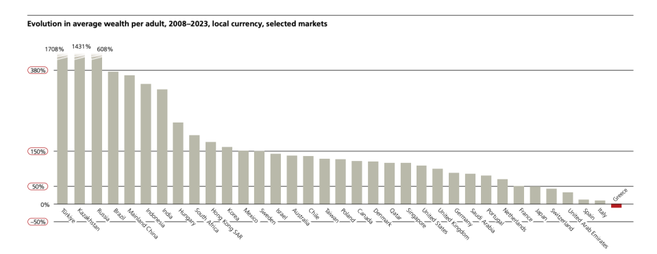 Entwicklung des durchschnittlichen Vermögens pro Erwachsenem, 2008–2023, in lokaler Währung. - Copyright: UBS