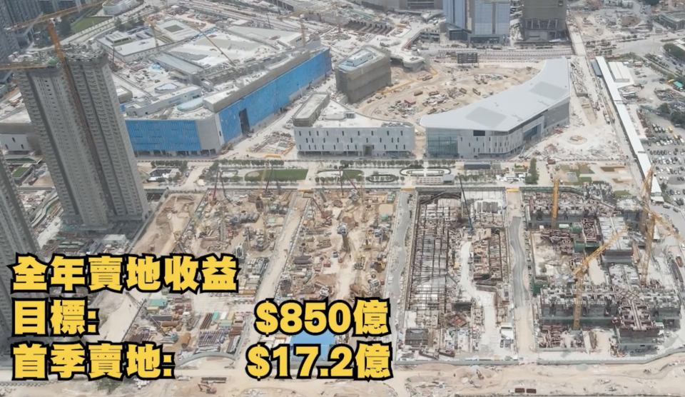 全年政府預計土地收益有850億元，但首季度僅收到17.2億元，連同私人協約批地及修改地契而獲取的1.12億元，合共18.3億元，只佔全年目標2%。