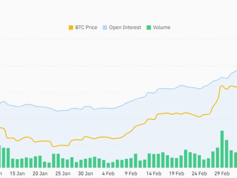 Open interest bumped over the past 24 hours. (Coinglass)