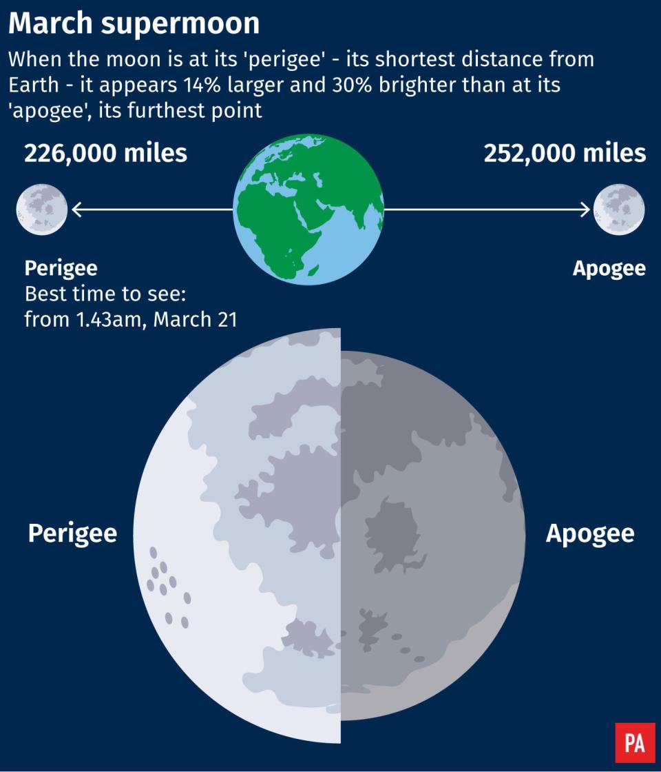 Best time to see the March supermoon. Infographic from PA Graphics