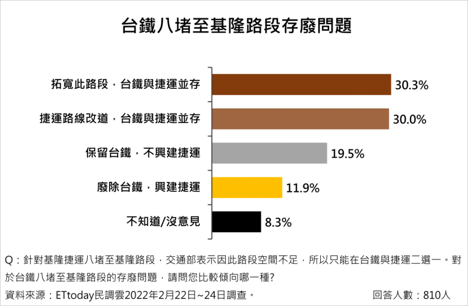 台鐵八堵路段存廢問題民調。（圖／《ETtoday新聞雲》提供）