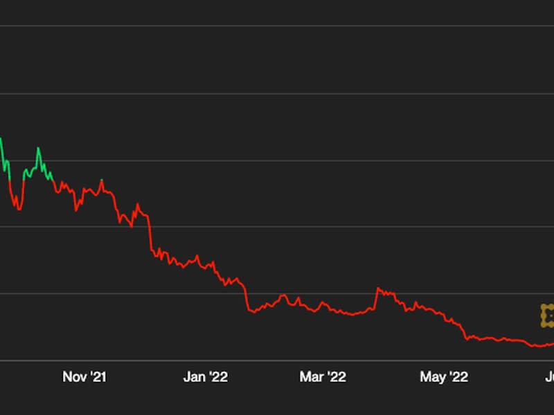 Filecoin's FIL token price is well off its highs over the past year. (CoinDesk)