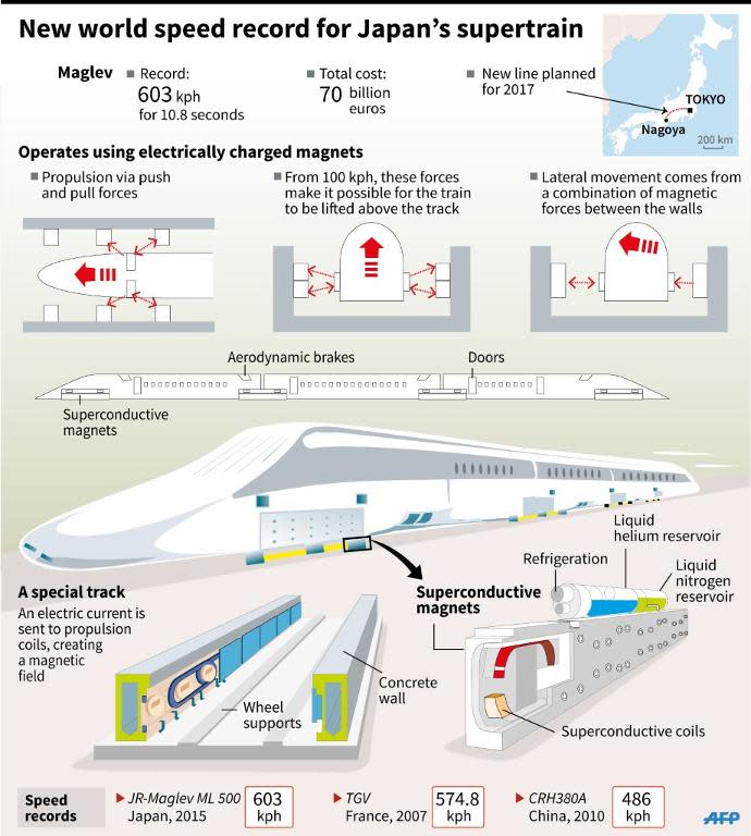 Factfile on Japan's Maglev train