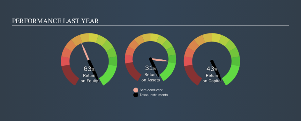 NasdaqGS:TXN Past Revenue and Net Income, October 3rd 2019