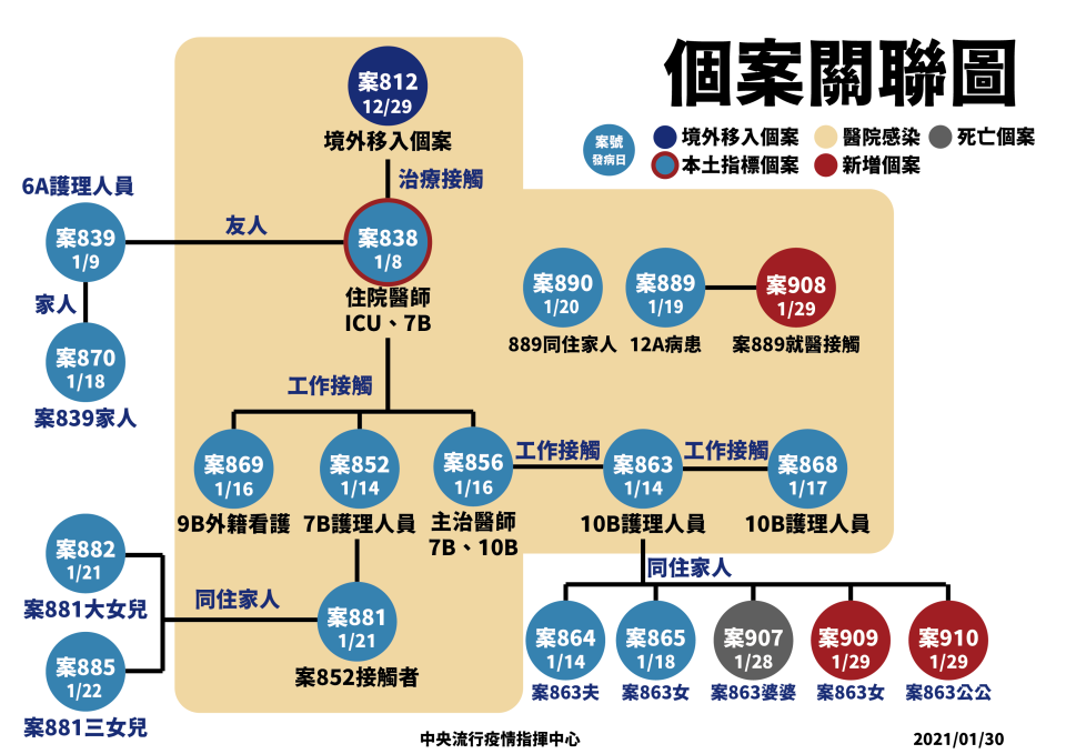 部桃最大規模家庭群聚案！護理師一家7口6人染疫 婆婆確診當天就病逝(指揮中心提供)