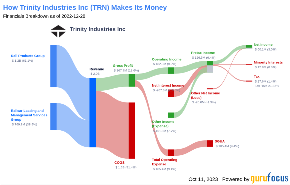 Trinity Industries Inc's Dividend Analysis