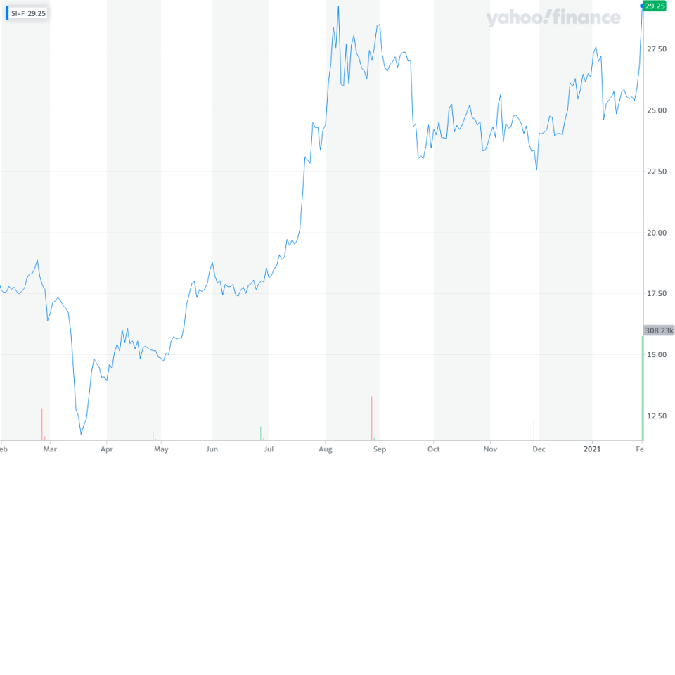 The performance of silver (year to date). Source: Yahoo Finance