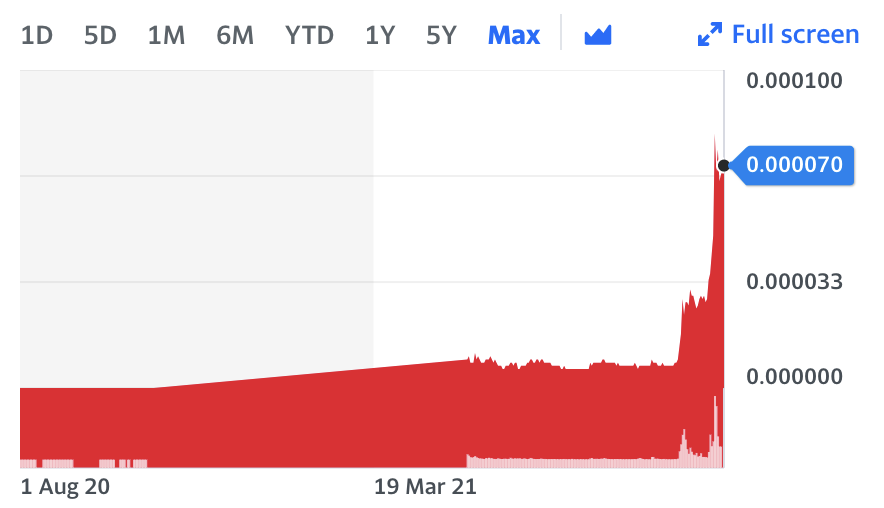 Shiba Inu price. Chart: Yahoo Finance UK