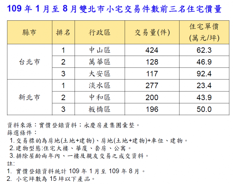 20201112-2020年1至8月雙北小宅交易（永慶房屋提供）