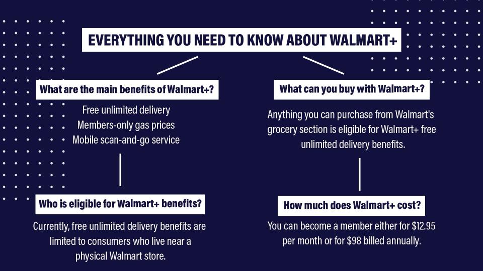 Everything you need to know about Walmart+