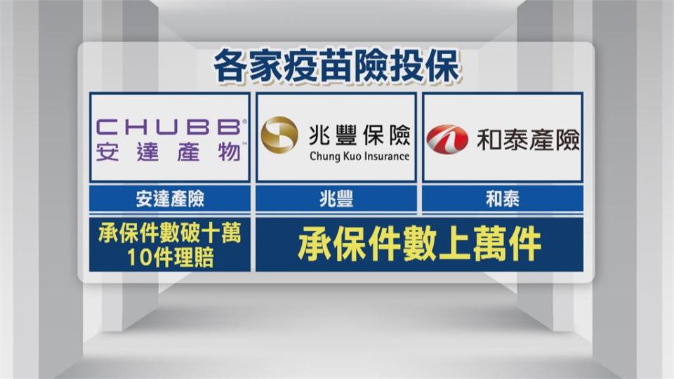 台產防疫保單已理賠2429件　理賠金額2.35億