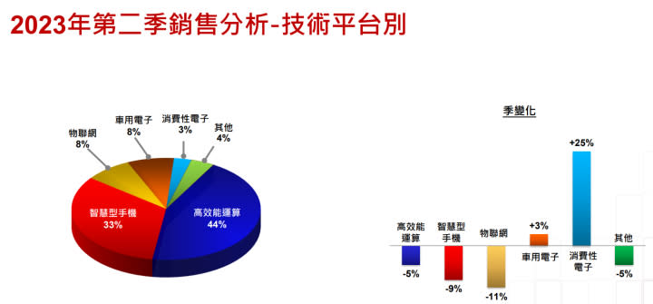 台積電每季都會公布各技術平台銷售佔比，今年Q2車用電子銷售佔比已達8%，比首季增加3%；僅次於高效能運算HPC、手機、物聯網。取自TSMC