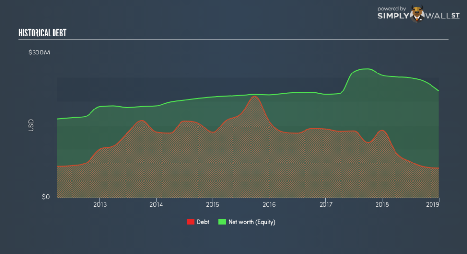 NYSE:MSL Historical Debt February 13th 19