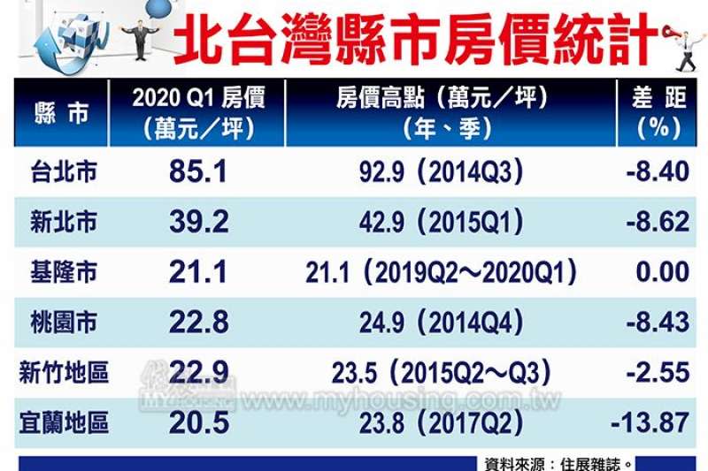 北台灣縣市房價統計。（圖/富比士地產王提供）