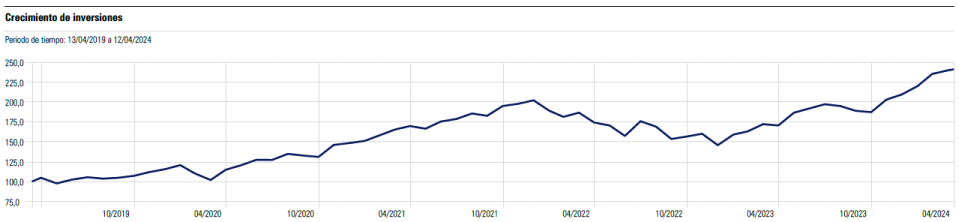 Estos son los fondos de Bankinter más rentables este año