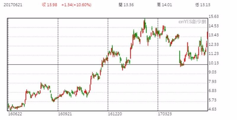 AMD 股價日線趨勢圖