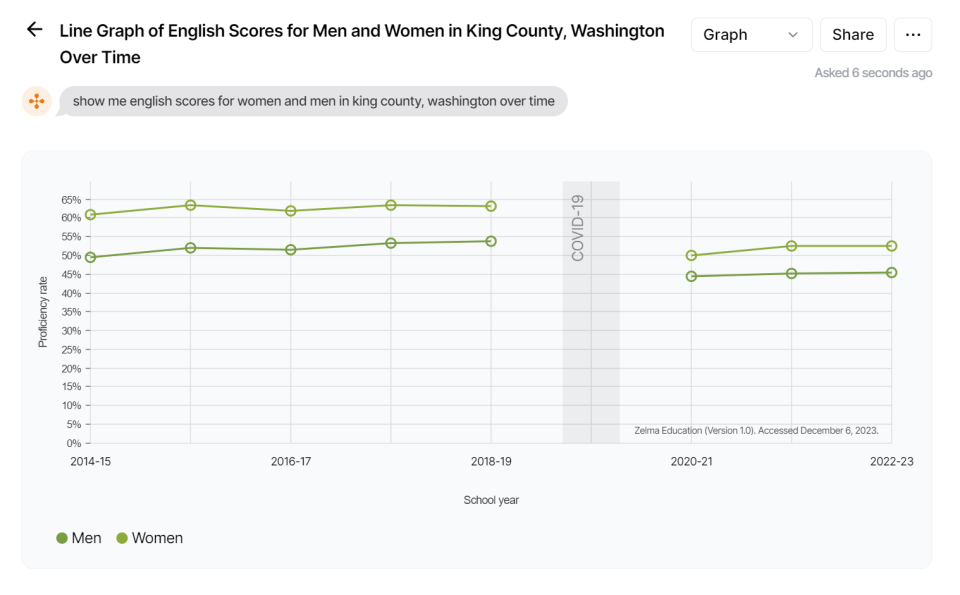 A screenshot of the query “Show me English scores over time for women and men in King County, Washington."
