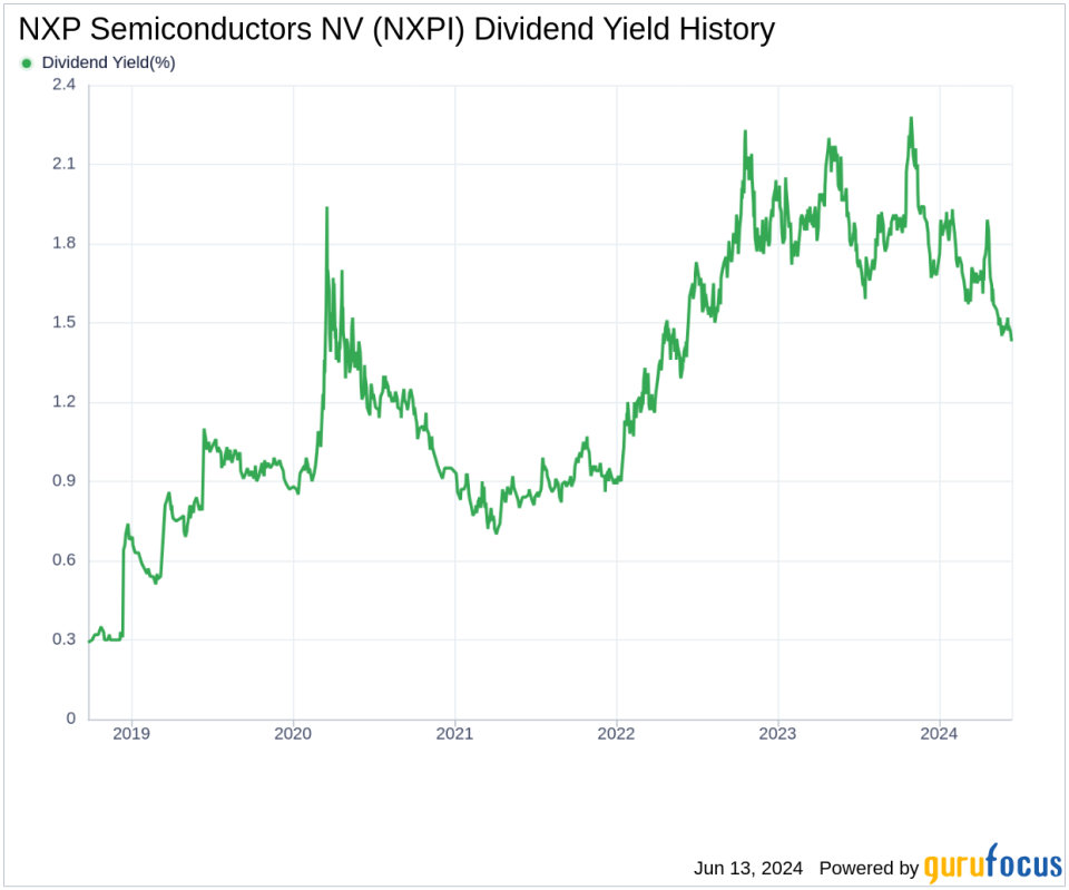 NXP Semiconductors NV's Dividend Analysis