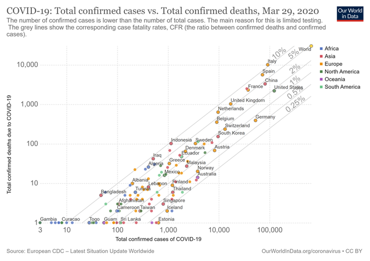 <span class="caption">Confirmed cases vs confirmed deaths.</span> <span class="attribution"><span class="source">Our World in Data/wikipedia</span>, <a class="link " href="http://creativecommons.org/licenses/by-sa/4.0/" rel="nofollow noopener" target="_blank" data-ylk="slk:CC BY-SA;elm:context_link;itc:0;sec:content-canvas">CC BY-SA</a></span>