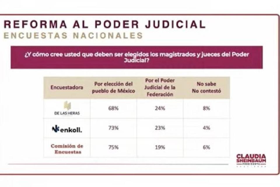 sheinbaum encuesta poder judicial